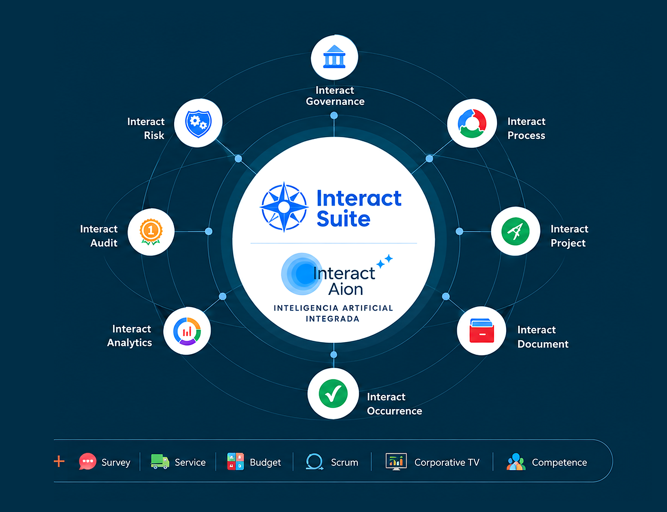 Ecosistema Interact Suite con Interact Aion y sus principales módulos